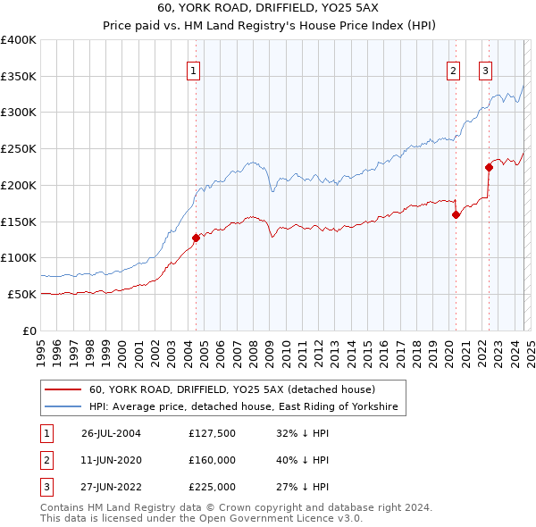 60, YORK ROAD, DRIFFIELD, YO25 5AX: Price paid vs HM Land Registry's House Price Index