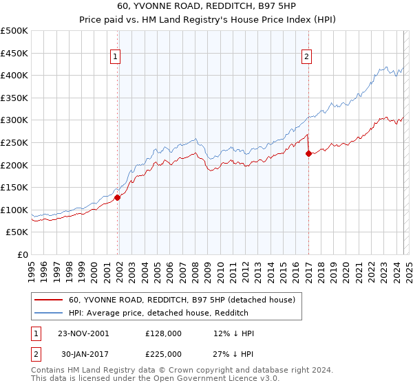 60, YVONNE ROAD, REDDITCH, B97 5HP: Price paid vs HM Land Registry's House Price Index