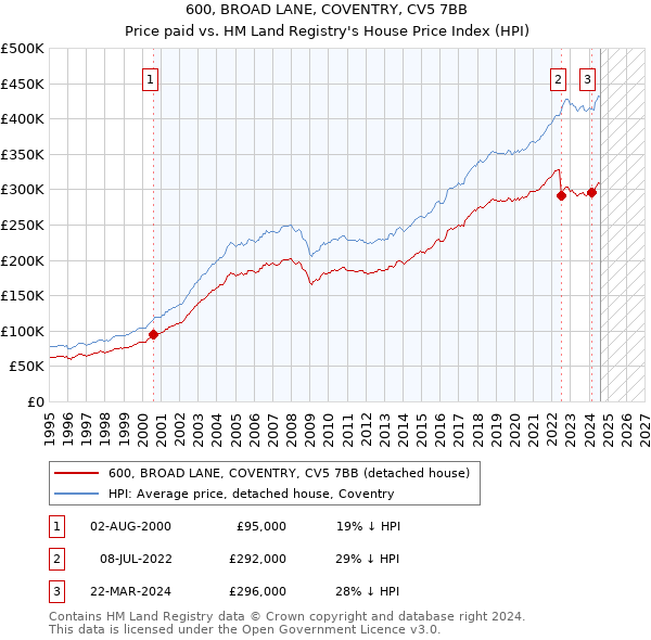 600, BROAD LANE, COVENTRY, CV5 7BB: Price paid vs HM Land Registry's House Price Index