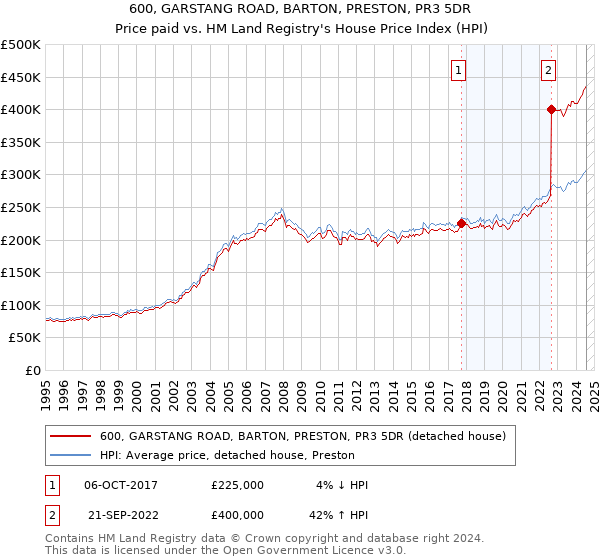 600, GARSTANG ROAD, BARTON, PRESTON, PR3 5DR: Price paid vs HM Land Registry's House Price Index