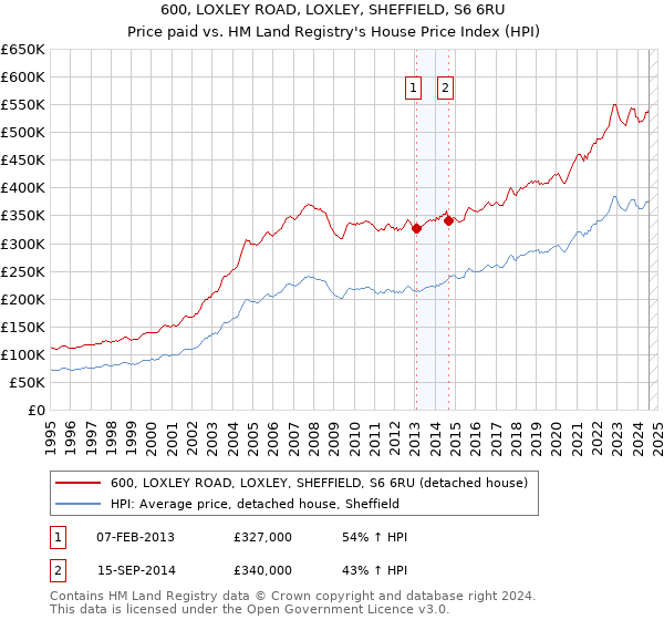 600, LOXLEY ROAD, LOXLEY, SHEFFIELD, S6 6RU: Price paid vs HM Land Registry's House Price Index