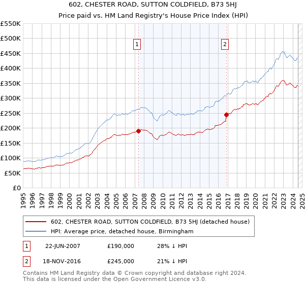 602, CHESTER ROAD, SUTTON COLDFIELD, B73 5HJ: Price paid vs HM Land Registry's House Price Index