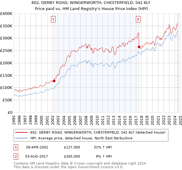 602, DERBY ROAD, WINGERWORTH, CHESTERFIELD, S42 6LY: Price paid vs HM Land Registry's House Price Index