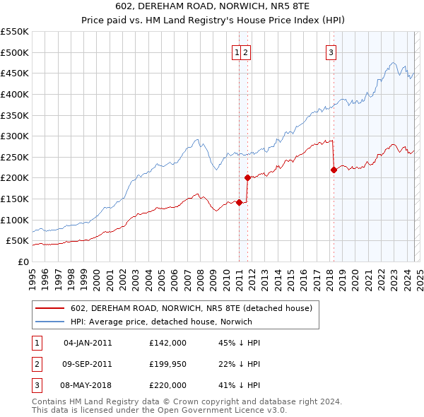 602, DEREHAM ROAD, NORWICH, NR5 8TE: Price paid vs HM Land Registry's House Price Index