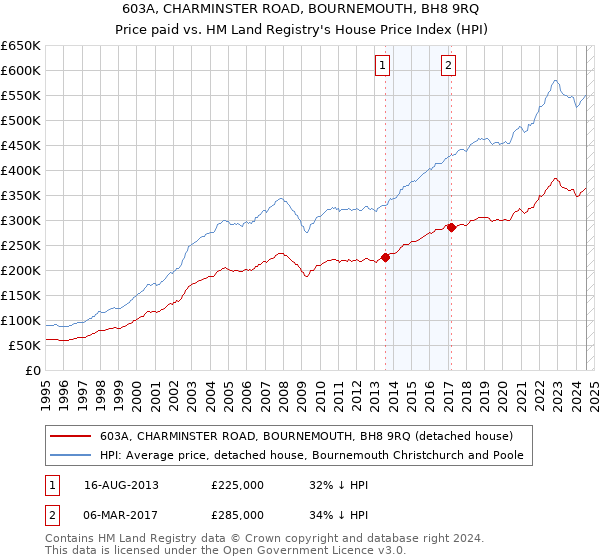 603A, CHARMINSTER ROAD, BOURNEMOUTH, BH8 9RQ: Price paid vs HM Land Registry's House Price Index