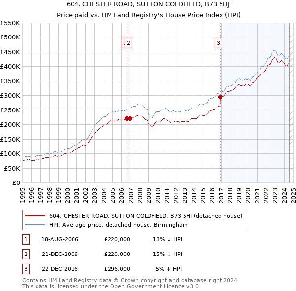 604, CHESTER ROAD, SUTTON COLDFIELD, B73 5HJ: Price paid vs HM Land Registry's House Price Index