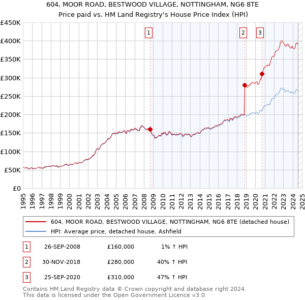 604, MOOR ROAD, BESTWOOD VILLAGE, NOTTINGHAM, NG6 8TE: Price paid vs HM Land Registry's House Price Index