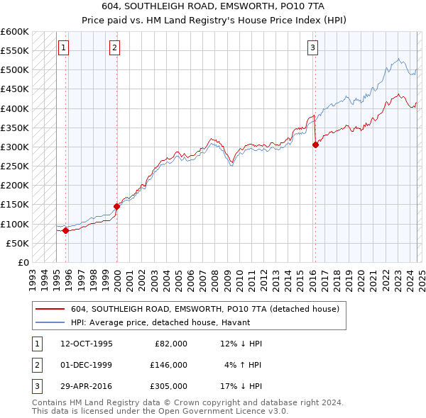 604, SOUTHLEIGH ROAD, EMSWORTH, PO10 7TA: Price paid vs HM Land Registry's House Price Index