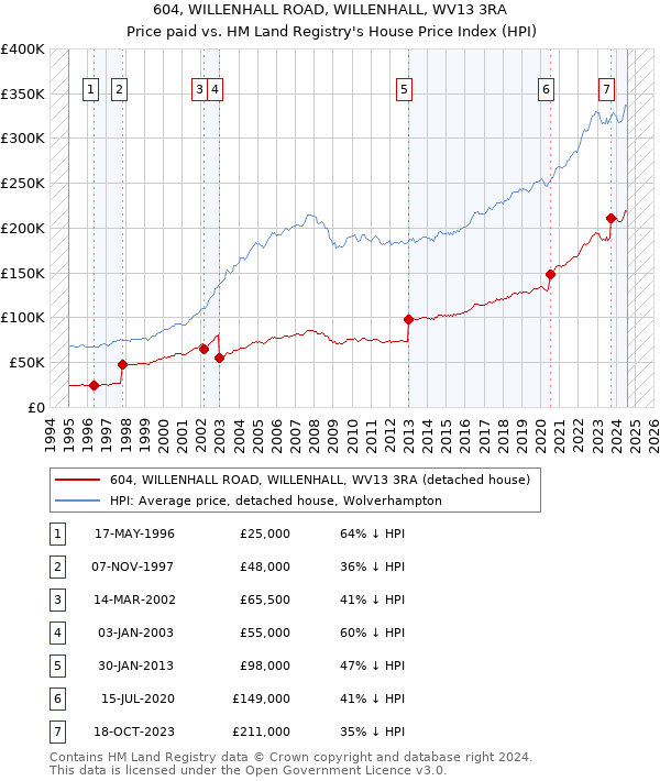 604, WILLENHALL ROAD, WILLENHALL, WV13 3RA: Price paid vs HM Land Registry's House Price Index