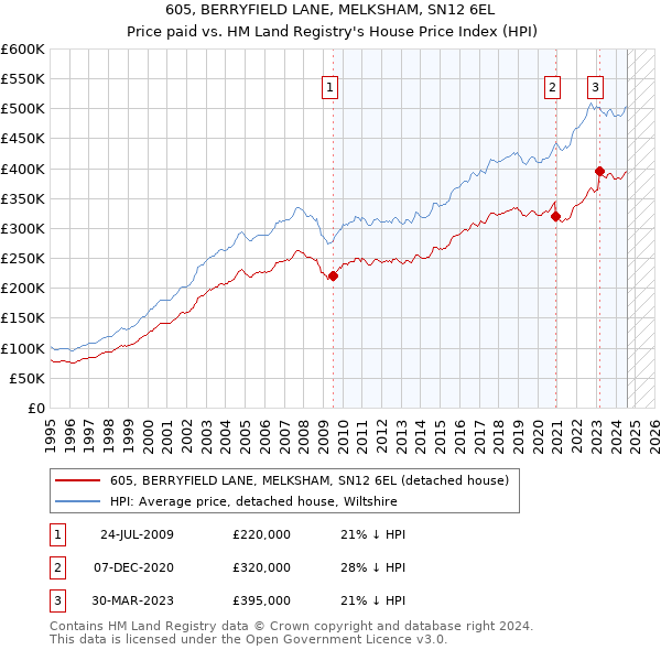 605, BERRYFIELD LANE, MELKSHAM, SN12 6EL: Price paid vs HM Land Registry's House Price Index