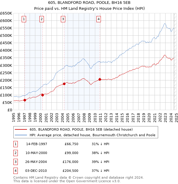 605, BLANDFORD ROAD, POOLE, BH16 5EB: Price paid vs HM Land Registry's House Price Index