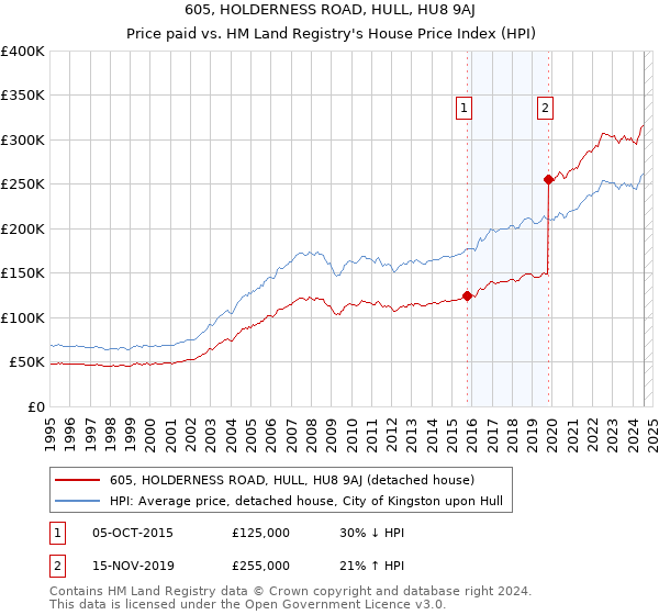 605, HOLDERNESS ROAD, HULL, HU8 9AJ: Price paid vs HM Land Registry's House Price Index