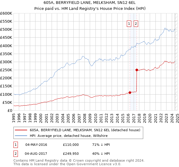 605A, BERRYFIELD LANE, MELKSHAM, SN12 6EL: Price paid vs HM Land Registry's House Price Index