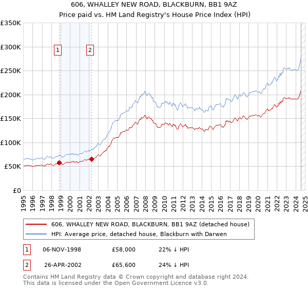 606, WHALLEY NEW ROAD, BLACKBURN, BB1 9AZ: Price paid vs HM Land Registry's House Price Index