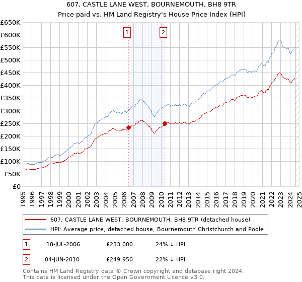 607, CASTLE LANE WEST, BOURNEMOUTH, BH8 9TR: Price paid vs HM Land Registry's House Price Index