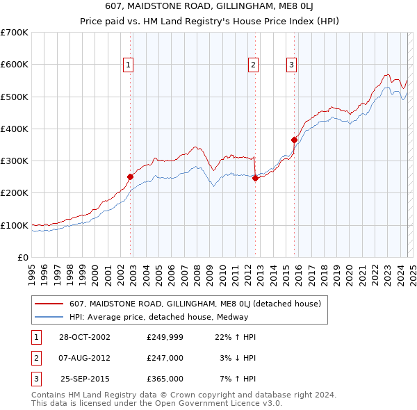 607, MAIDSTONE ROAD, GILLINGHAM, ME8 0LJ: Price paid vs HM Land Registry's House Price Index