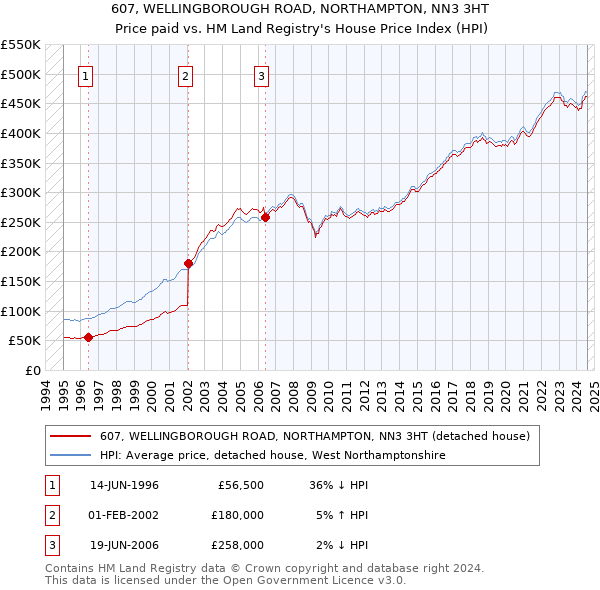 607, WELLINGBOROUGH ROAD, NORTHAMPTON, NN3 3HT: Price paid vs HM Land Registry's House Price Index