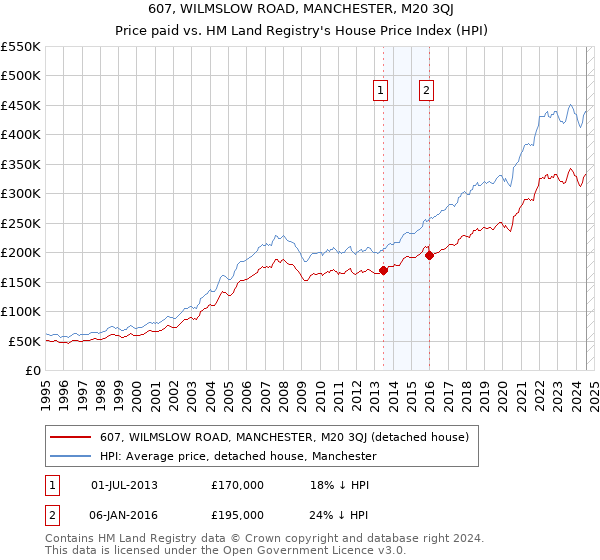 607, WILMSLOW ROAD, MANCHESTER, M20 3QJ: Price paid vs HM Land Registry's House Price Index