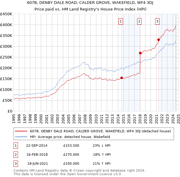 607B, DENBY DALE ROAD, CALDER GROVE, WAKEFIELD, WF4 3DJ: Price paid vs HM Land Registry's House Price Index