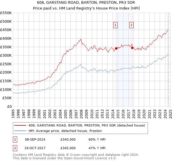 608, GARSTANG ROAD, BARTON, PRESTON, PR3 5DR: Price paid vs HM Land Registry's House Price Index