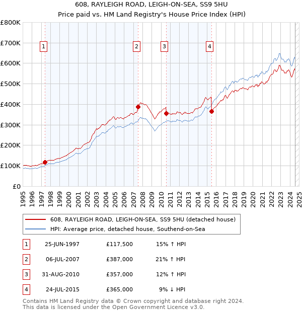 608, RAYLEIGH ROAD, LEIGH-ON-SEA, SS9 5HU: Price paid vs HM Land Registry's House Price Index