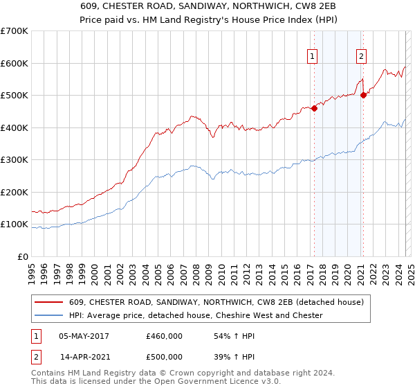 609, CHESTER ROAD, SANDIWAY, NORTHWICH, CW8 2EB: Price paid vs HM Land Registry's House Price Index