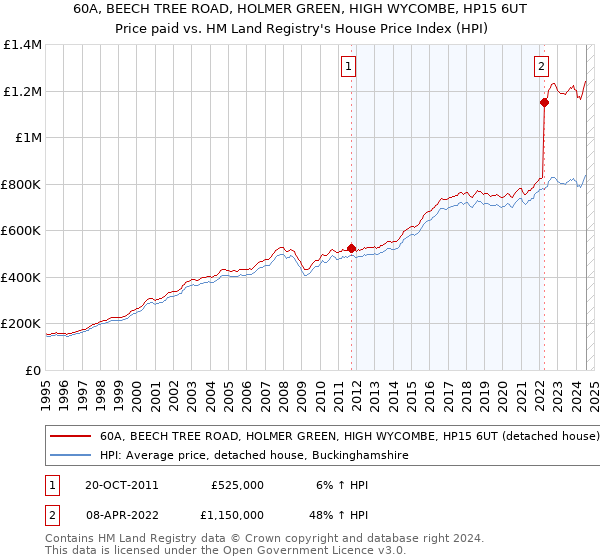 60A, BEECH TREE ROAD, HOLMER GREEN, HIGH WYCOMBE, HP15 6UT: Price paid vs HM Land Registry's House Price Index