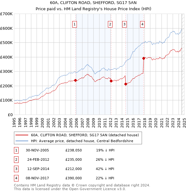 60A, CLIFTON ROAD, SHEFFORD, SG17 5AN: Price paid vs HM Land Registry's House Price Index