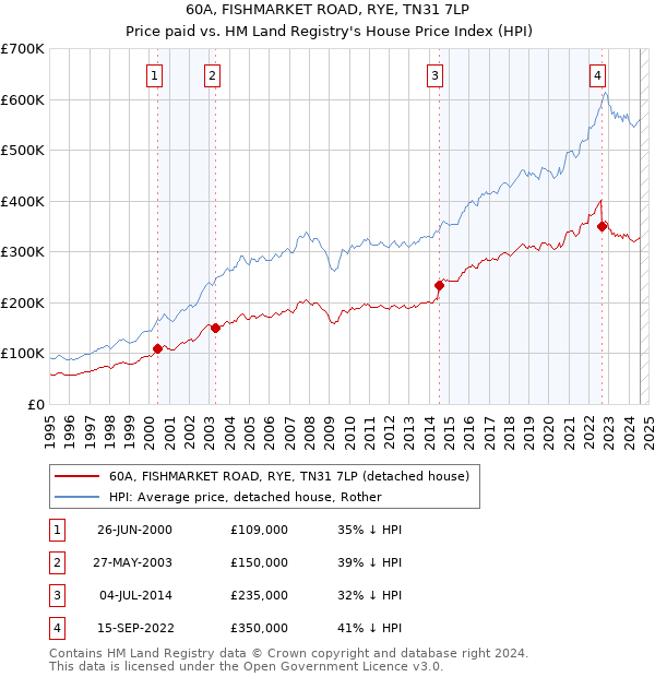 60A, FISHMARKET ROAD, RYE, TN31 7LP: Price paid vs HM Land Registry's House Price Index