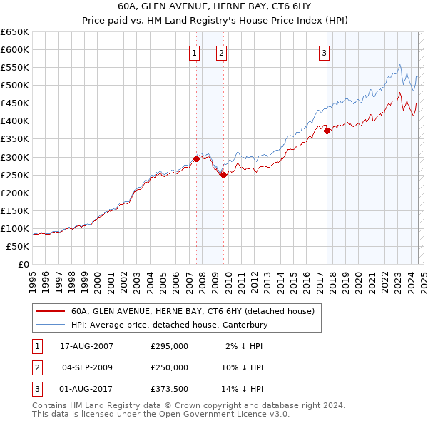 60A, GLEN AVENUE, HERNE BAY, CT6 6HY: Price paid vs HM Land Registry's House Price Index