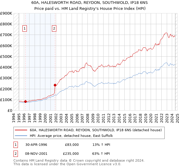 60A, HALESWORTH ROAD, REYDON, SOUTHWOLD, IP18 6NS: Price paid vs HM Land Registry's House Price Index