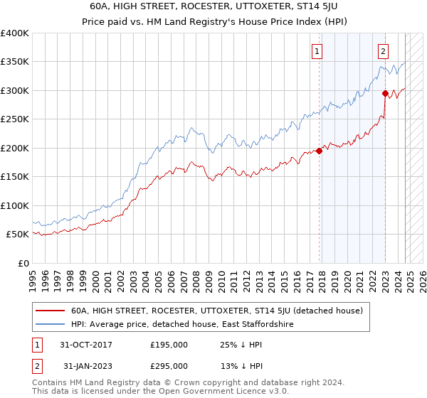 60A, HIGH STREET, ROCESTER, UTTOXETER, ST14 5JU: Price paid vs HM Land Registry's House Price Index