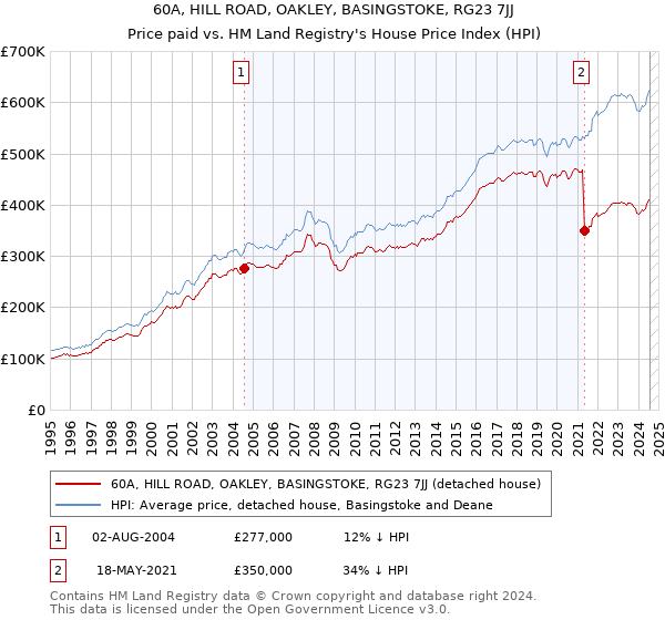 60A, HILL ROAD, OAKLEY, BASINGSTOKE, RG23 7JJ: Price paid vs HM Land Registry's House Price Index