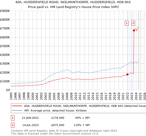 60A, HUDDERSFIELD ROAD, SKELMANTHORPE, HUDDERSFIELD, HD8 9AS: Price paid vs HM Land Registry's House Price Index