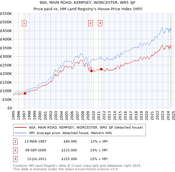 60A, MAIN ROAD, KEMPSEY, WORCESTER, WR5 3JF: Price paid vs HM Land Registry's House Price Index