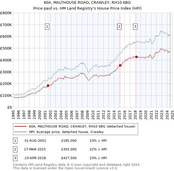 60A, MALTHOUSE ROAD, CRAWLEY, RH10 6BG: Price paid vs HM Land Registry's House Price Index