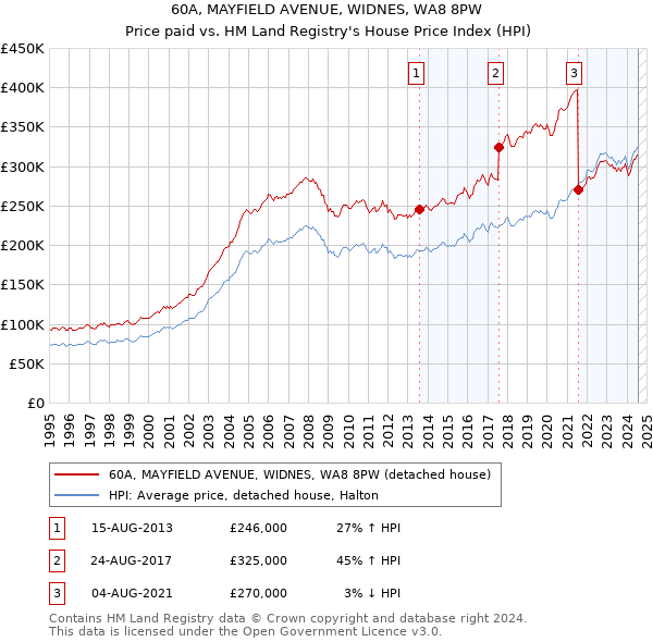 60A, MAYFIELD AVENUE, WIDNES, WA8 8PW: Price paid vs HM Land Registry's House Price Index