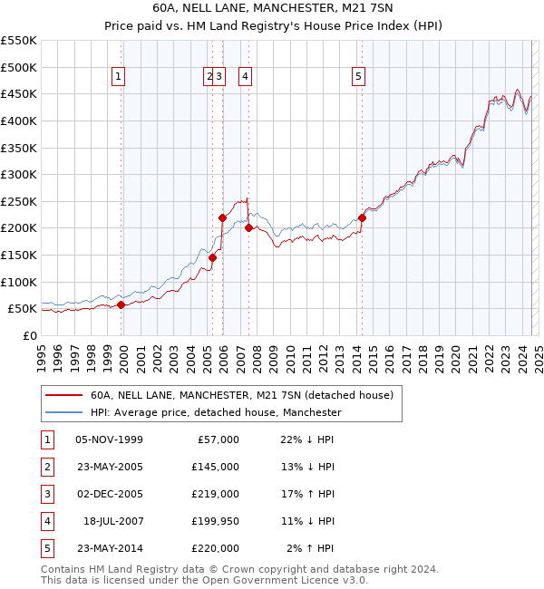 60A, NELL LANE, MANCHESTER, M21 7SN: Price paid vs HM Land Registry's House Price Index