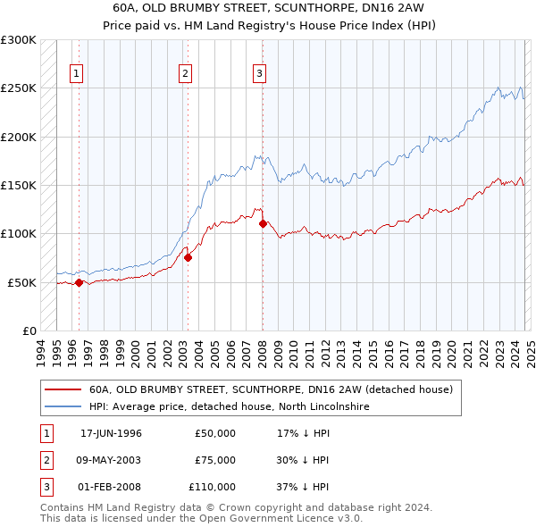 60A, OLD BRUMBY STREET, SCUNTHORPE, DN16 2AW: Price paid vs HM Land Registry's House Price Index