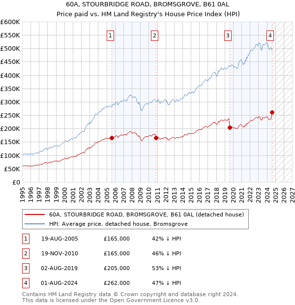 60A, STOURBRIDGE ROAD, BROMSGROVE, B61 0AL: Price paid vs HM Land Registry's House Price Index