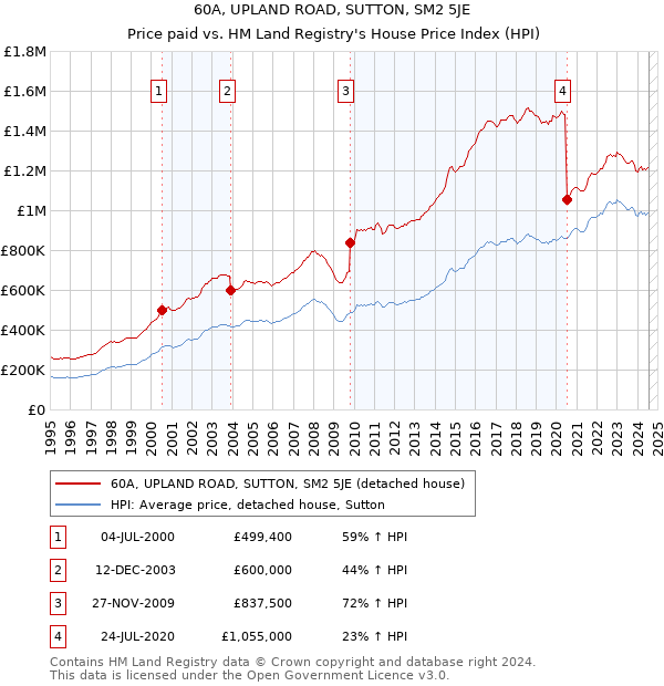 60A, UPLAND ROAD, SUTTON, SM2 5JE: Price paid vs HM Land Registry's House Price Index