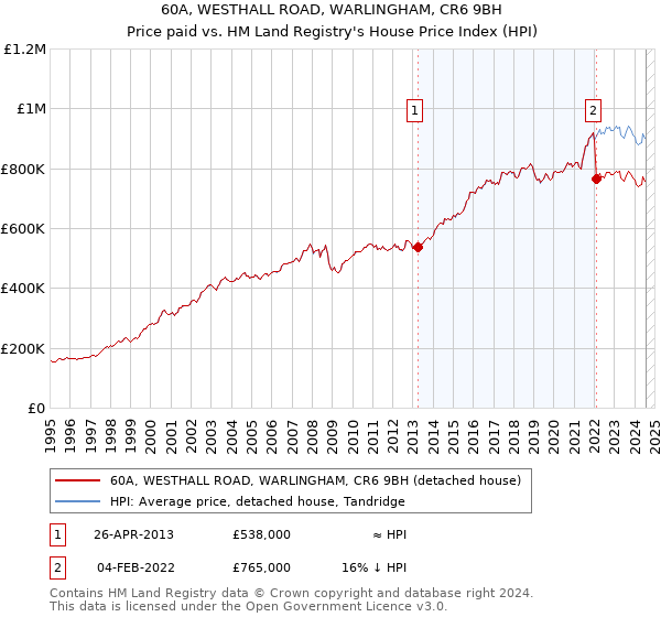 60A, WESTHALL ROAD, WARLINGHAM, CR6 9BH: Price paid vs HM Land Registry's House Price Index