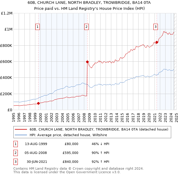 60B, CHURCH LANE, NORTH BRADLEY, TROWBRIDGE, BA14 0TA: Price paid vs HM Land Registry's House Price Index