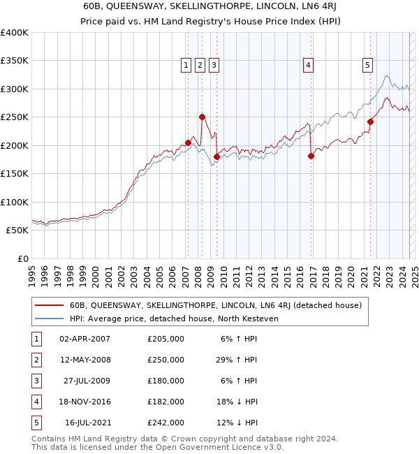 60B, QUEENSWAY, SKELLINGTHORPE, LINCOLN, LN6 4RJ: Price paid vs HM Land Registry's House Price Index