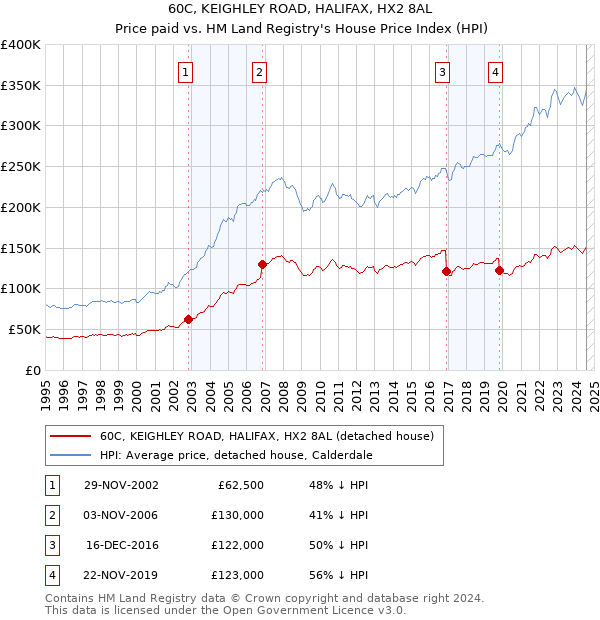 60C, KEIGHLEY ROAD, HALIFAX, HX2 8AL: Price paid vs HM Land Registry's House Price Index