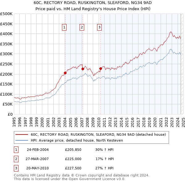 60C, RECTORY ROAD, RUSKINGTON, SLEAFORD, NG34 9AD: Price paid vs HM Land Registry's House Price Index