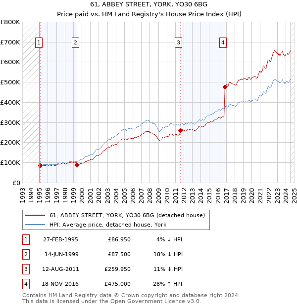 61, ABBEY STREET, YORK, YO30 6BG: Price paid vs HM Land Registry's House Price Index