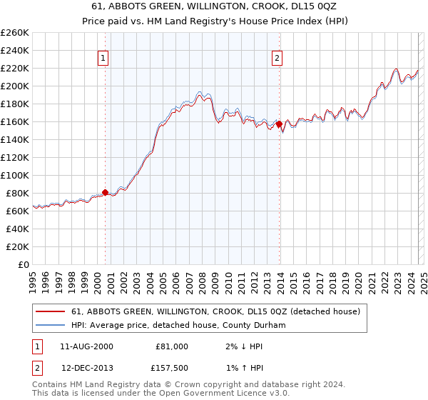 61, ABBOTS GREEN, WILLINGTON, CROOK, DL15 0QZ: Price paid vs HM Land Registry's House Price Index