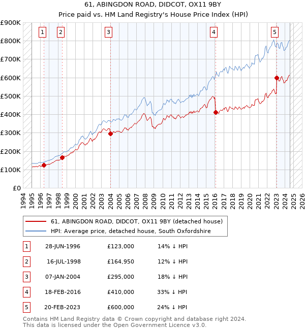 61, ABINGDON ROAD, DIDCOT, OX11 9BY: Price paid vs HM Land Registry's House Price Index