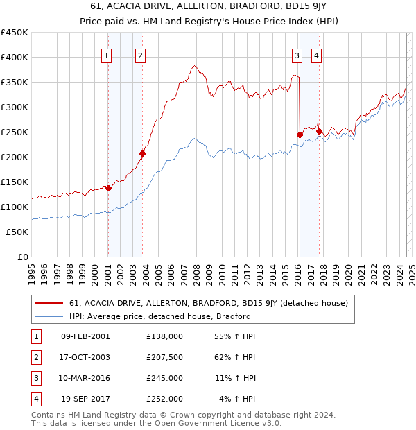 61, ACACIA DRIVE, ALLERTON, BRADFORD, BD15 9JY: Price paid vs HM Land Registry's House Price Index